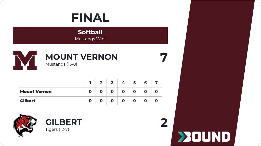 Softball (Varsity) Score Posted - Mount Vernon Mustangs defeat Gilbert Tigers 7-2. gobound.com/ia/ighsau/soft…