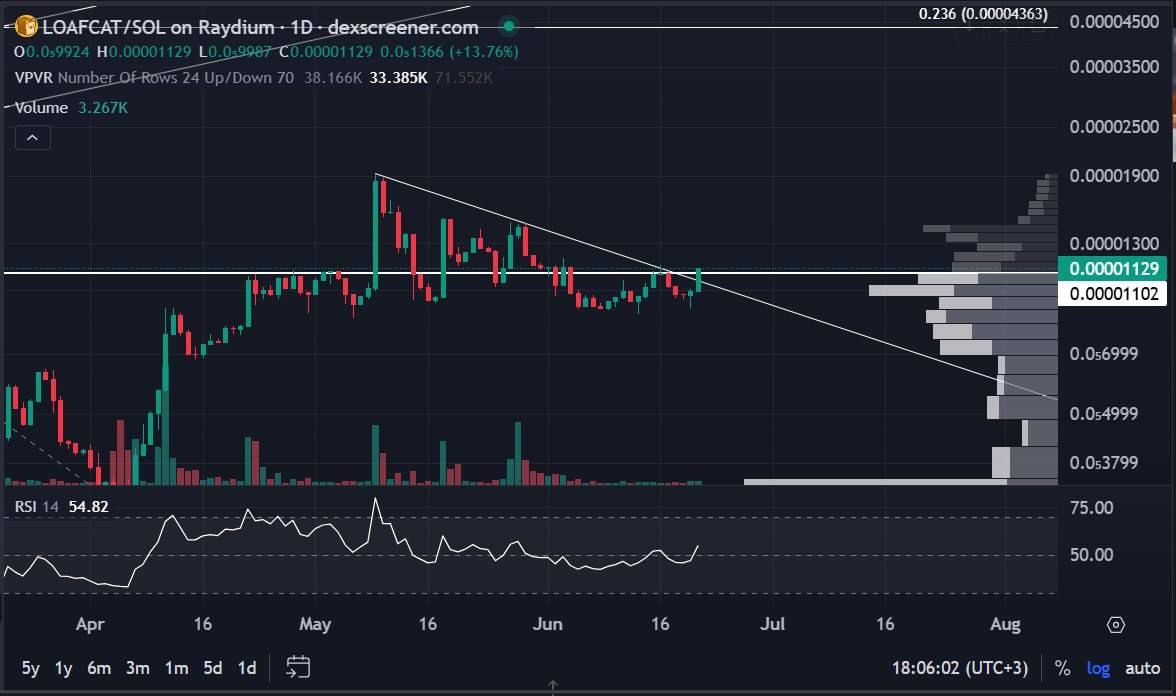 Steady climb from #loafcat in the past 24h. While others chase noise, we loaf and let the chart do the talking. Bread rises best in silence!👀