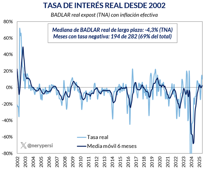 Hola Tasa Real Positiva, te vamos a ver seguido por acá, no?

Banco Central de la República Argentina
Adelanto de EQP (III)

La fase 3 del programa económico recién arranca y hay mucho por entender. Queda claro de acuerdo a lo que viene comunicando el equipo económico que las