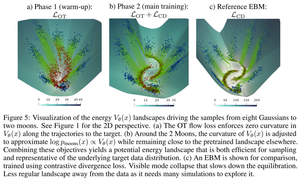 ykilcher's tweet image. Come chat with us tonight on Discord about Energy Matching: Unifying Flow Matching and Energy-Based Models for Generative Modeling
6pm UTC, be there: discord.gg/RPVNUdVu?event…