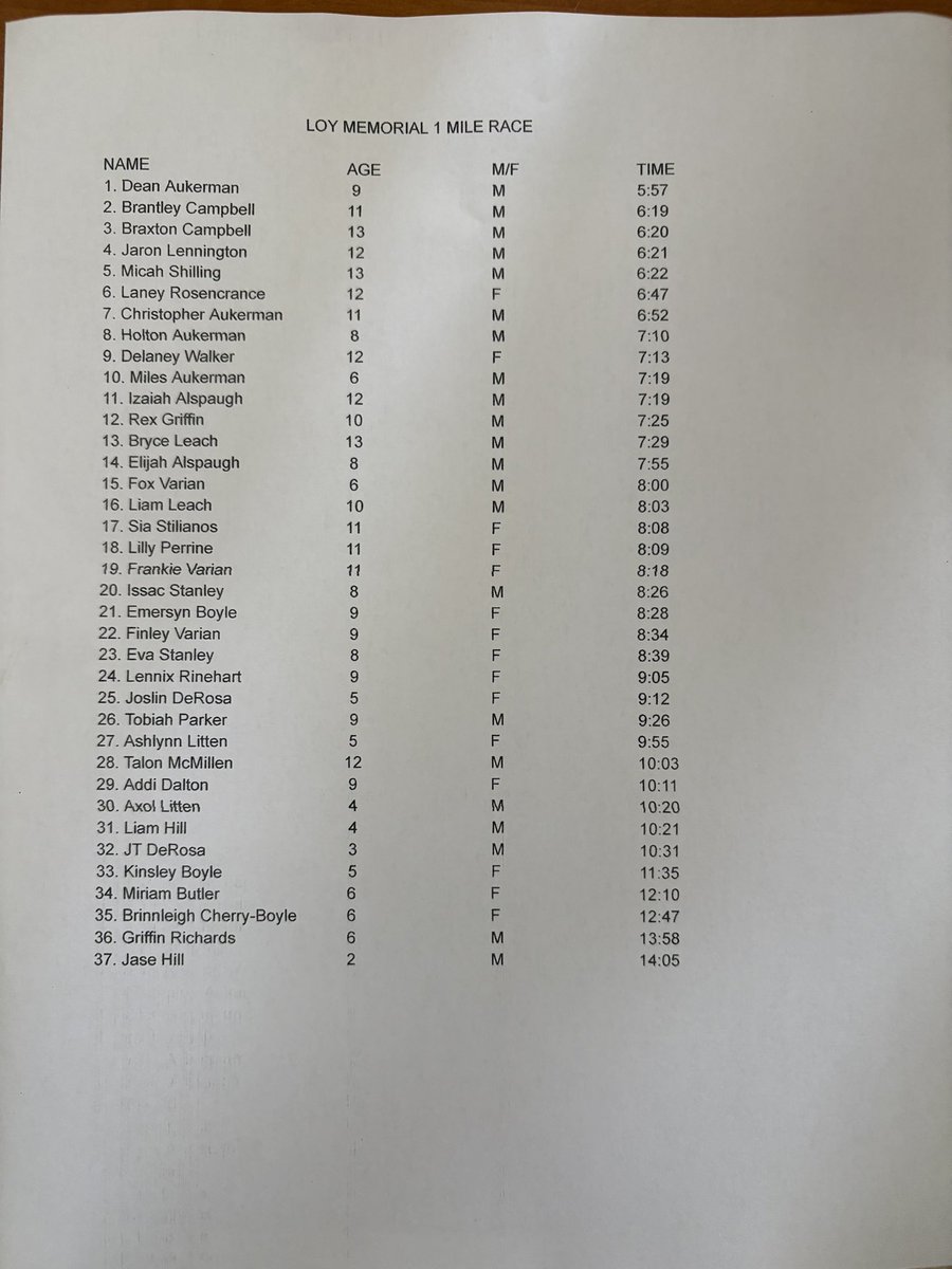 CWTrack's tweet image. One title down today, let’s get another one tonight vs Massillon on the diamond! Boys both prd (5:57 and 7:19) which is awesome! They were moving!!