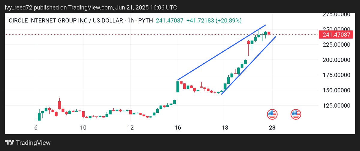 $CRCL stock up 700% 
But Circle employees lost $3B in the process 

Why?
Because the traditional IPO route gave free gains to Wall Street — not the builders.

Chamath: $3B gift to strangers.