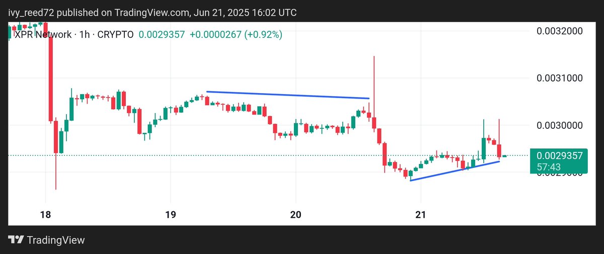 $XRP is dancing on a knife’s edge.
Support: $1.99–$2.09 
Resistance: $2.37 

Long/short ratio hits 1-month high = Bulls waking up 
But CMF says buying pressure is fading 

Breakout or breakdown—next move decides everything.

#XRP #CryptoAnalysis #Ripple