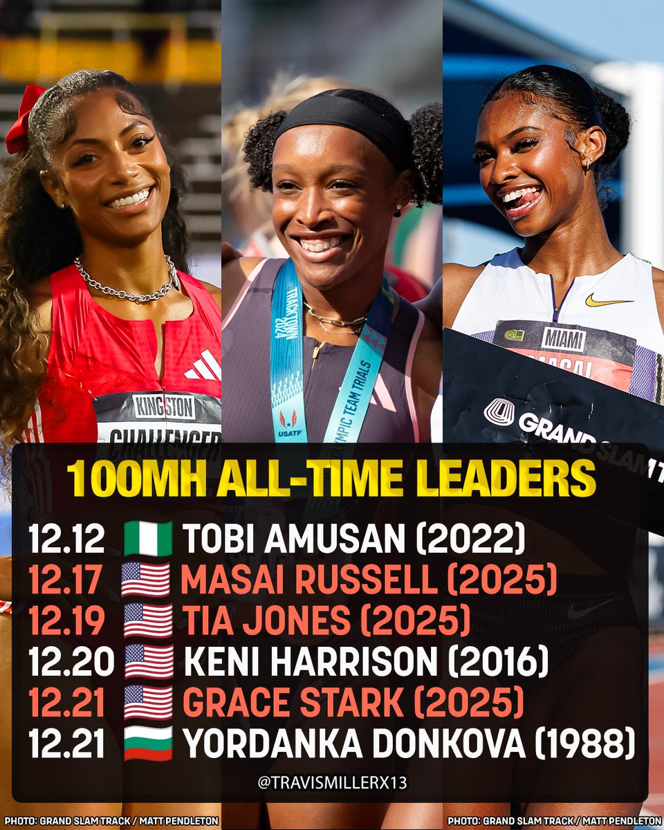 Women FLYING in the 100mH! 💯

3 of the 6 fastest times in world history have been run in the last 50 days. 👏