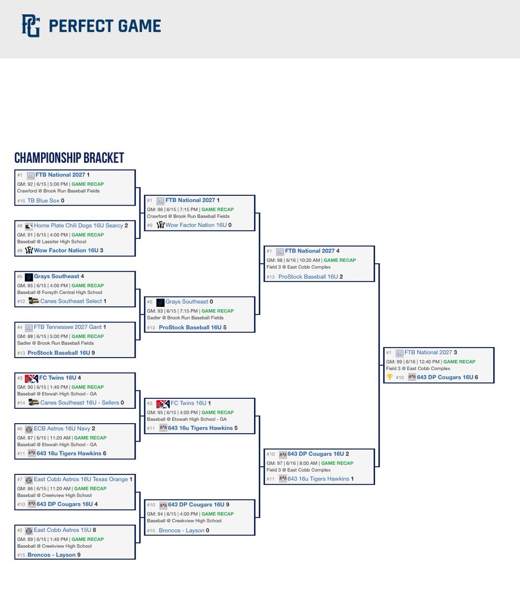 16u FTB National (@16uftb) on Twitter photo Good weekend for the boys making it to the championship game of the PG 16u Summer Showdown!
Great group of gritty ball players.
<a href="/PG_Scouting/">Perfect Game Scout</a> <a href="/PG_Uncommitted/">PG_Uncommitted</a> <a href="/PrepBaseballTN/">Prep Baseball Tennessee</a> <a href="/PBRTournaments/">Prep Baseball Tournaments</a> Good weekend for the boys making it to the championship game of the PG 16u Summer Showdown!
Great group of gritty ball players.
<a href="/PG_Scouting/">Perfect Game Scout</a> <a href="/PG_Uncommitted/">PG_Uncommitted</a> <a href="/PrepBaseballTN/">Prep Baseball Tennessee</a> <a href="/PBRTournaments/">Prep Baseball Tournaments</a>