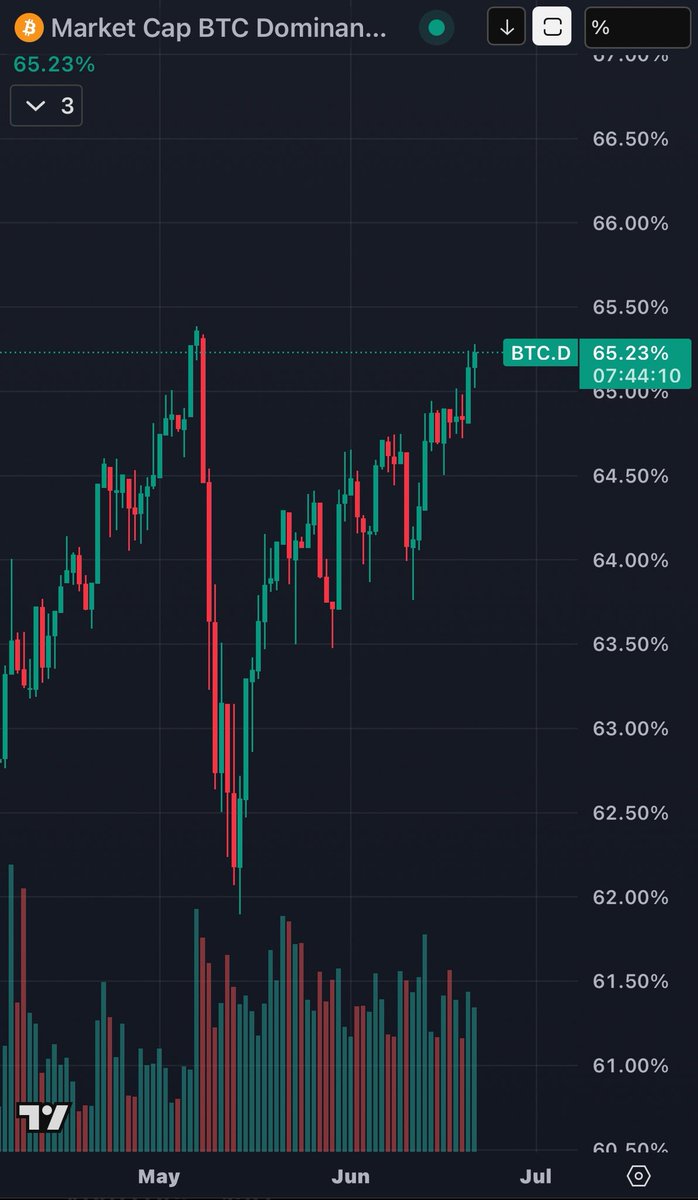 استحواذ البتكوين يقترب من اعلي قمة له في الدورة الحالية .

السيناريو المتوقع إما ان يصحح من هذه المنطق والعملات تتنفس مرة اخري او اختراق القمة الحالية وتكوين قمة جديدة خصوصاً مع حفاظه علي الترند الصاعد حتي الان .

السيناريو الاخير هو الاقرب.