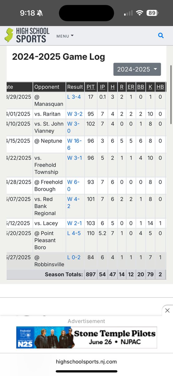 DylanZammit5's tweet image. Had a great Junior Season with Holmdel High School. My stats are listed below-

5-2 record
54 innings (9 starts)
79 K’s
20 BB’s 
12 ER (1.56 era)

@NJTechBaseball @CoachArecchi @PGMidAtlantic @PrepBaseballNJ