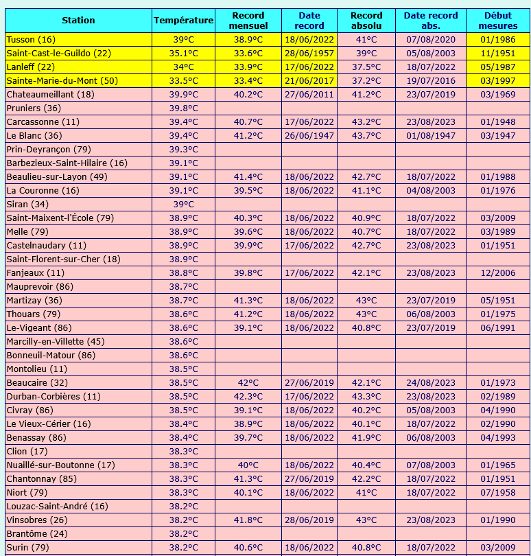 🥵 Comme prévu, températures caniculaires sur une large partie du pays ce samedi 👇

• 39,4 °C à Carcassonne
• 38,3 °C à Niort
• 37,9 °C à Toulouse
• 37,1 °C à Poitiers

Etc.

Et même quelques nouveaux records mensuels sur des stations du réseau secondaire (lignes jaunes via