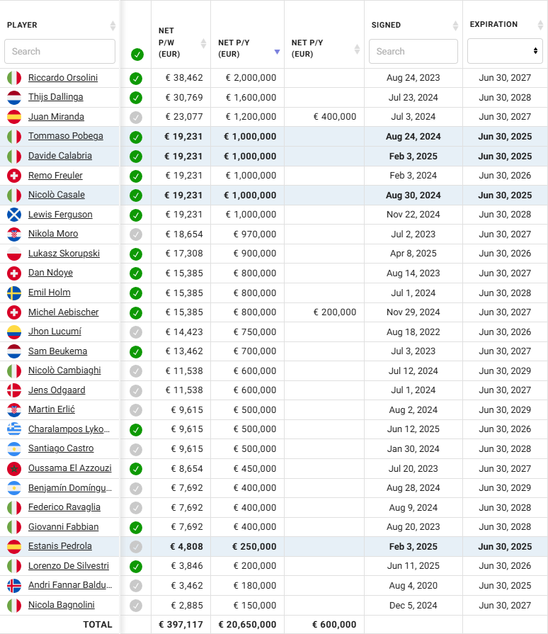 CL'de oynayan ve İtalya Kupasını kazanan Bologna futbolcularının aldıkları yıllık net ücretler. Kocaelispor'un Muhasebeci değiliz; sadece kimin hakkı neyse onu verin diyoruz.Bu rakamlara TR'ye gelmeyeceklerini de biliyoruz.Menajerlerin fiyat oyunlarında yarışa girmesinler diyoruz
