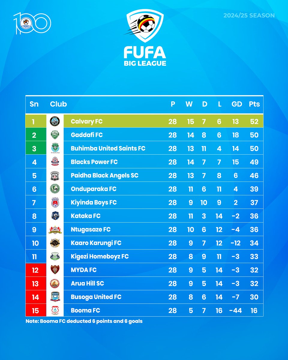 The final table of the 2024/2025 FUFA Big League season.

#FUFABigLeague