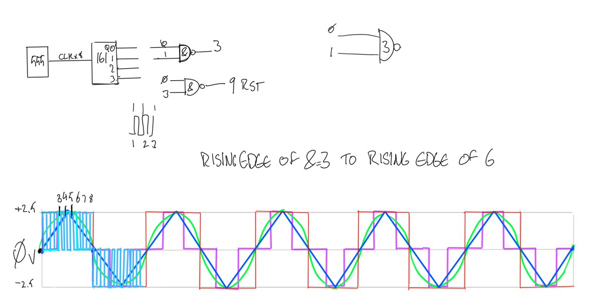 Modified the bottom section of the circuit to accommodate for the new sine wave conversion changes, mainly in terms of generating a stepped square wave before smoothing