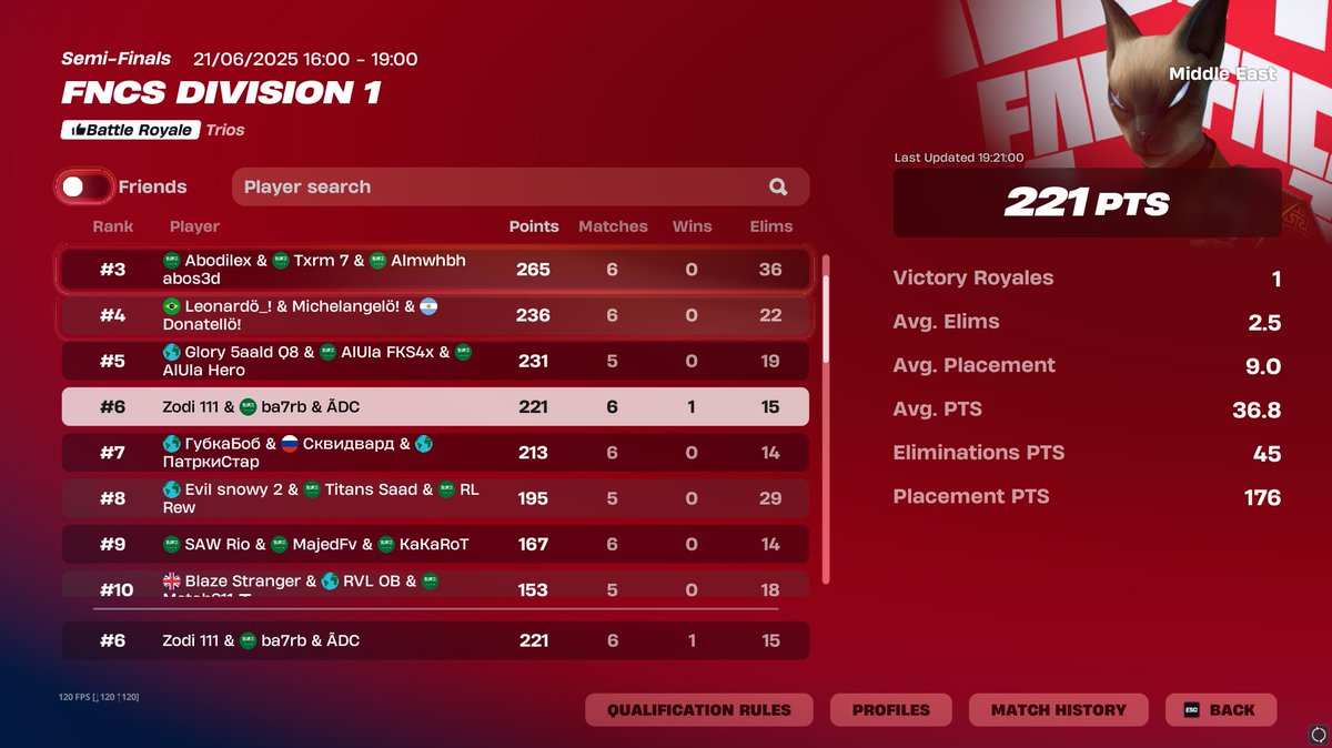 Top 6 Division 1 Finals (840$)

w/<a href="/Zodi1st/">Zodi</a> &amp; <a href="/ADCfnbr/">ADC</a>