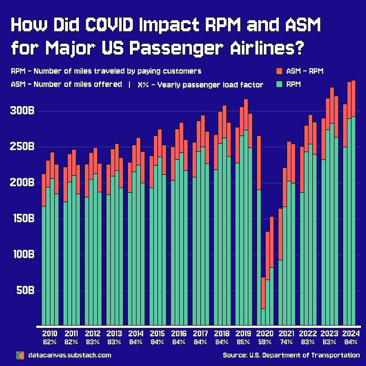 The years of reduced travel: During Covid, we traveled less. Now we travel more than ever. Source: datacanvas.substack.com/p/covids-impac…