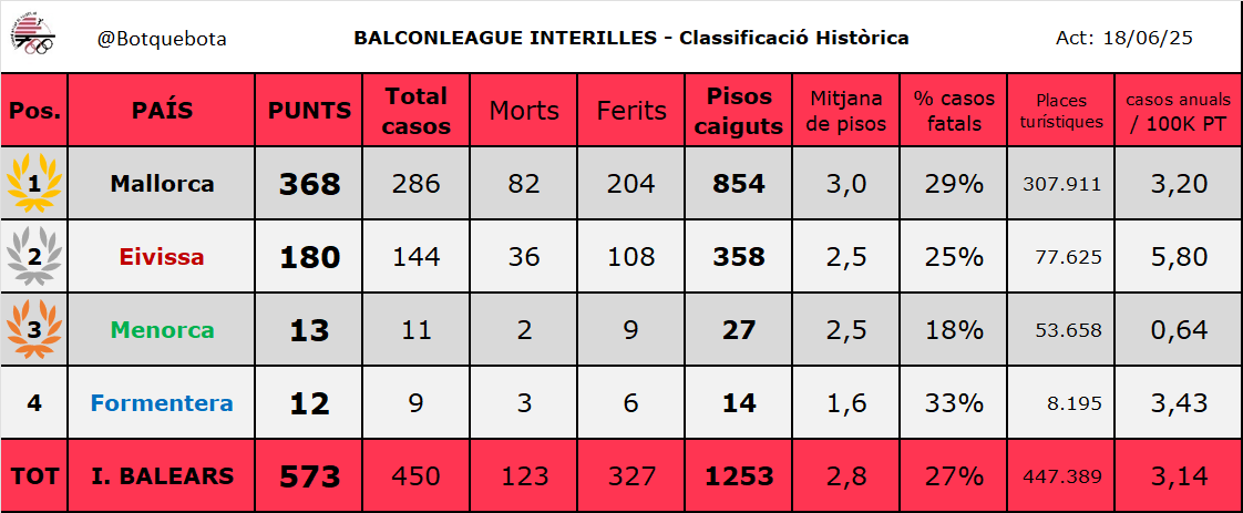 Federació Balear de Balconing tweet media