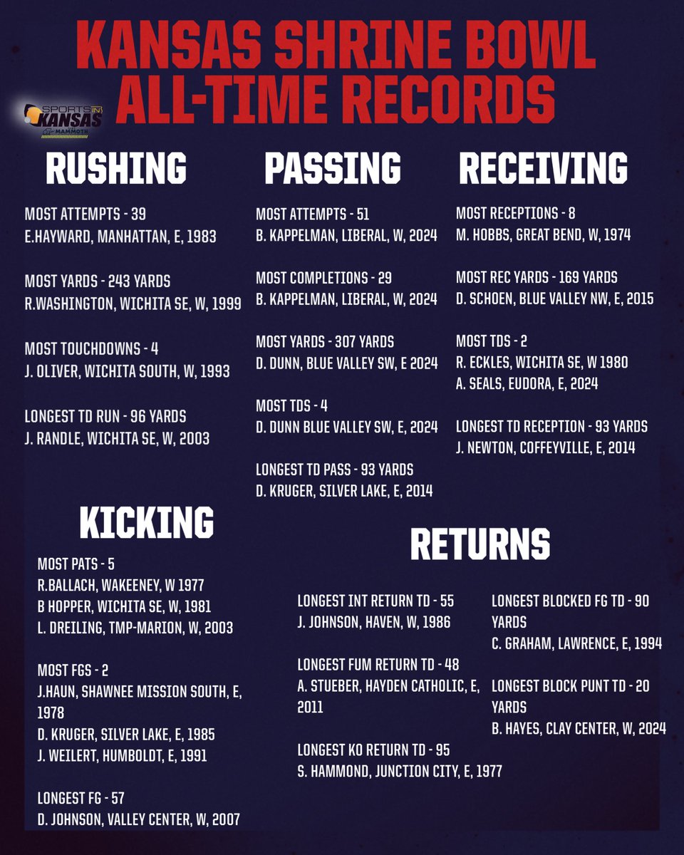 Sports in Kansas (@sportsinkansas) on Twitter photo It’s <a href="/KSShrineBowl/">Kansas Shrine Bowl</a> game day in Dodge City! Here’s a look at the All-Time Kansas Shrine Bowl record holders. 🏈 #sportsinkansas It’s <a href="/KSShrineBowl/">Kansas Shrine Bowl</a> game day in Dodge City! Here’s a look at the All-Time Kansas Shrine Bowl record holders. 🏈 #sportsinkansas