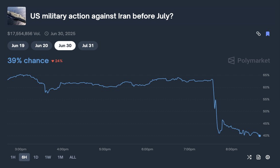 With Trump now declaring that he’ll make a decision “within two weeks” — which, in Trump time, could mean tomorrow — the strategic calculus around Fordow is entering a critical phase.

What’s often overlooked: Even 🇨🇳 has a DUAL interest in a U.S. strike.

1️⃣ Narrative leverage: