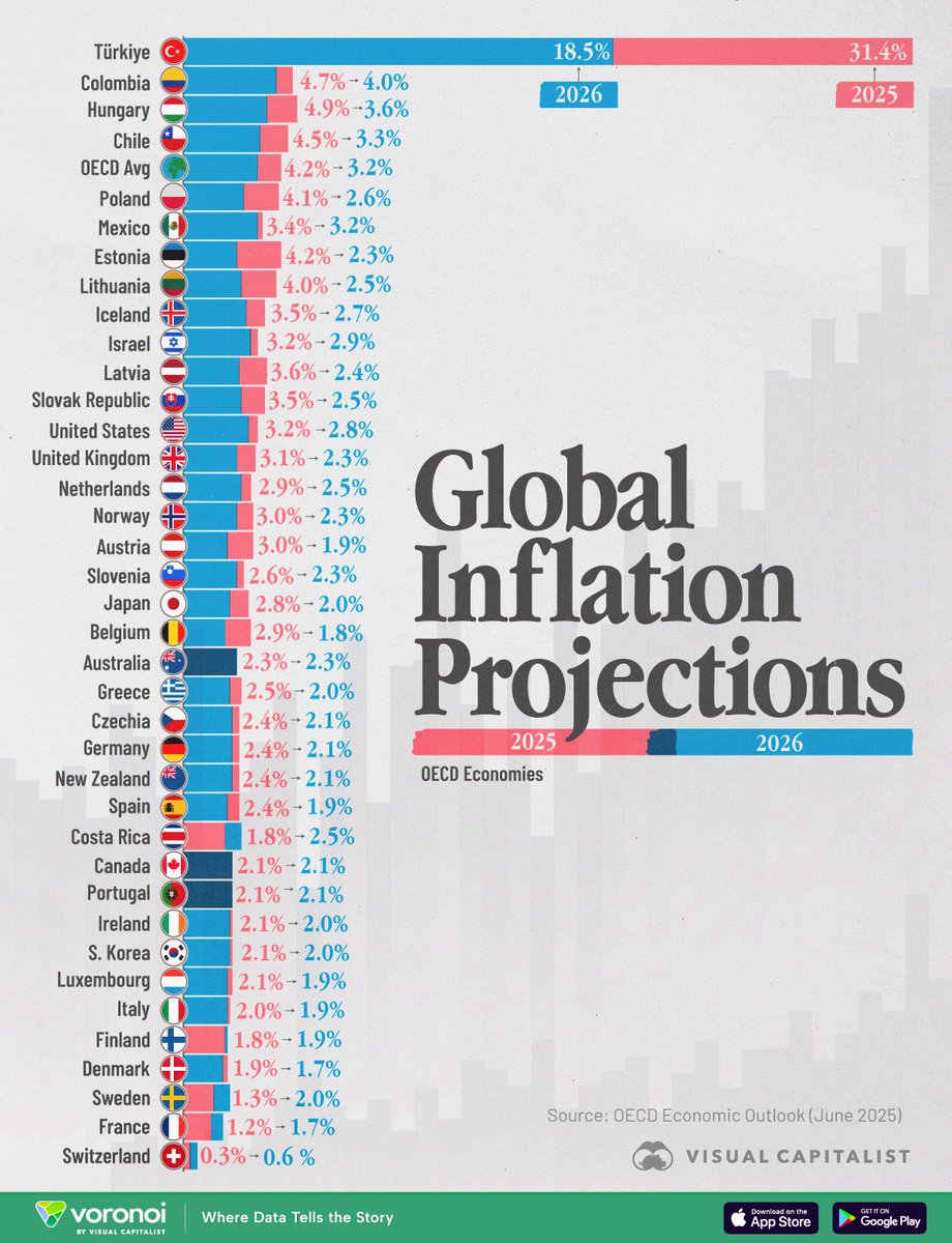 Dr. Marcell Vollmer 🇺🇦 #StaySafe #CES2024 (@mvollmer1) on Twitter photo The OECD projects global inflation to ease by 2026, with stark differences between countries.
visualcapitalist.com/visualized-glo… via @visualcap #inflation #economy #GDP
<a href="/jblefevre60/">Jean-Baptiste Lefevre</a> <a href="/FrRonconi/">Franco Ronconi 🇮🇹</a> <a href="/CurieuxExplorer/">Dev Khanna</a> <a href="/bamitav/">Amitav Bhattacharjee</a> <a href="/enilev/">Eveline Ruehlin</a> <a href="/Khulood_Almani/">Dr. Khulood Almani | د.خلود المانع</a> <a href="/Shi4Tech/">💙 #TechForGood 💙</a> <a href="/ipfconline1/">ipfconline</a> <a href="/IanLJones98/">Ian Jones</a> The OECD projects global inflation to ease by 2026, with stark differences between countries.
visualcapitalist.com/visualized-glo… via @visualcap #inflation #economy #GDP
<a href="/jblefevre60/">Jean-Baptiste Lefevre</a> <a href="/FrRonconi/">Franco Ronconi 🇮🇹</a> <a href="/CurieuxExplorer/">Dev Khanna</a> <a href="/bamitav/">Amitav Bhattacharjee</a> <a href="/enilev/">Eveline Ruehlin</a> <a href="/Khulood_Almani/">Dr. Khulood Almani | د.خلود المانع</a> <a href="/Shi4Tech/">💙 #TechForGood 💙</a> <a href="/ipfconline1/">ipfconline</a> <a href="/IanLJones98/">Ian Jones</a>