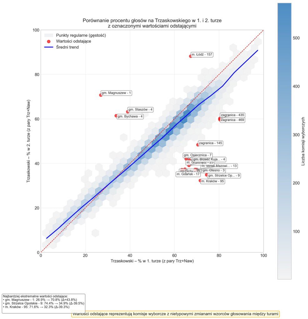 W obwodowej komisji nr 25 w Grudziądzu wykryto nieprawidłowości i głosy Trzaskowskiego przypisano Nawrockiemu. 

Czyli jest DOKŁADNIE tak, jak pokazują dane - i stąd dokładnie w tych komisjach Sąd Najwyższy zarządził  powtórne liczenie głosów. 

Należy wyjaśnić, jak to się stało,