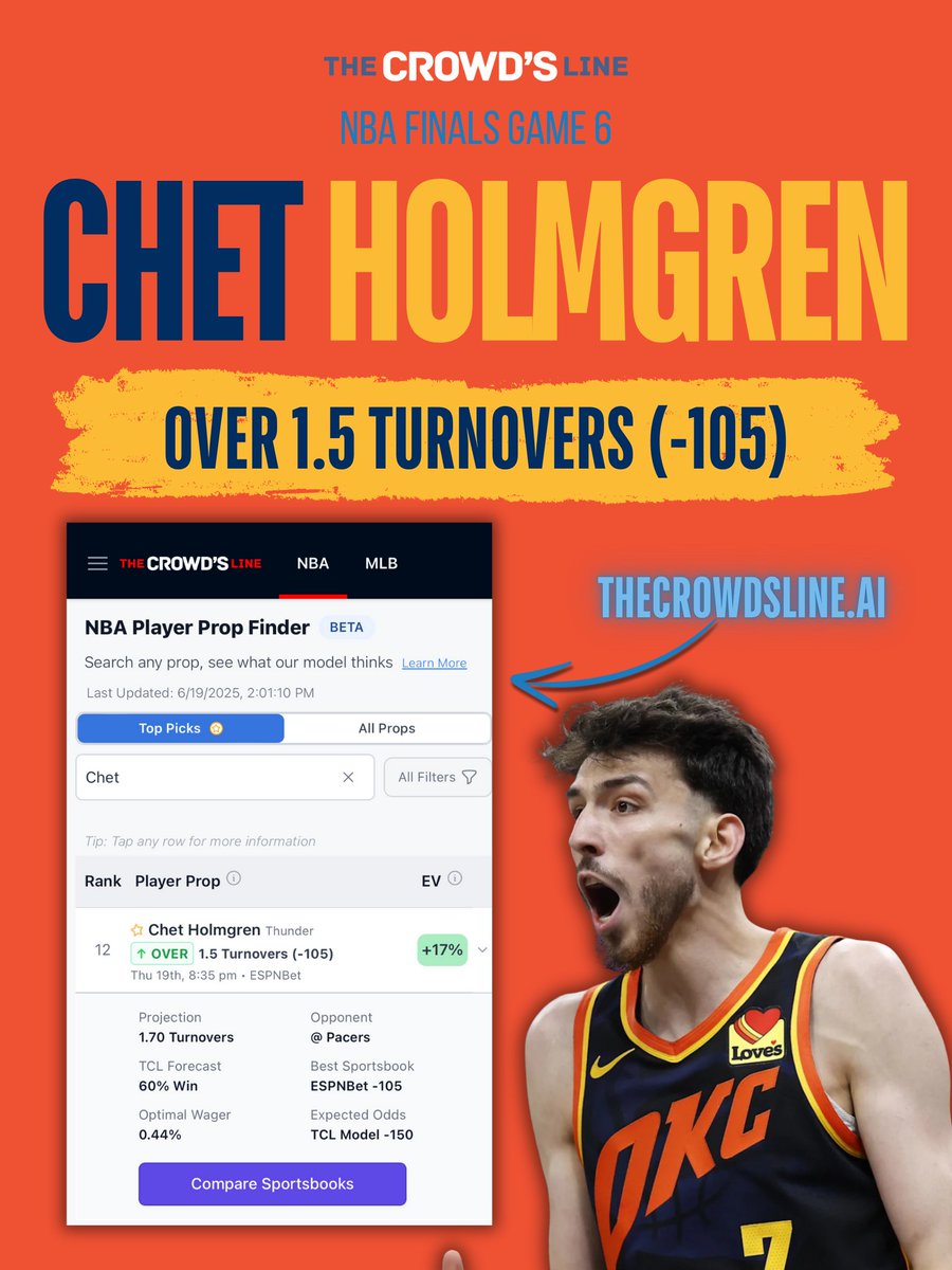 theCrowdsLineAI's tweet image. Featured Pick of the Day – NBA Finals Edition: Chet Holmgren O1.5 Turnovers (-105 on ESPNBet, -110 on DK)

The Pacers are a tough team, and our model is leaning towards an aggressive defensive performance for them tonight.

Down 3 games to 2. Game 6. In Indy. 

Will the Pacers…