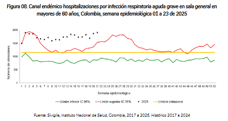 En Colombia siguen aumentando los casos de infección respiratoria aguda, especialmente en mayores de 60 años.
💉 La vacunación contra COVID-19, influenza y neumococo es clave para protegernos.
#SaludPública #Vacunación #Colombia