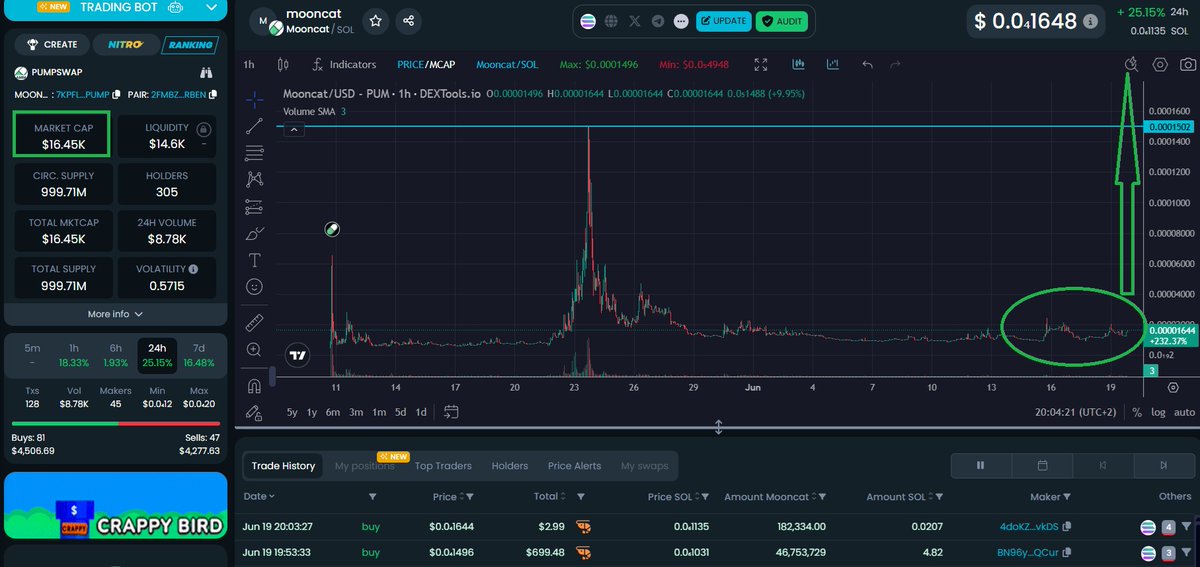 Mtron (@mtronlink) on Twitter photo Considering the overall bad #crypto market conditions #mooncat is doing well at the 0.015m$ mcap level.
While market sentiment is bad, we #buidl 💪
7KpfLGWeUe1oXjXb1sttDmFz6ehZwY1oqz3Kgnv4pump
$BTC <a href="/JamesWynnReal/">James Wynn</a> $ETH $SOL #moonpig $NEIRO $PEPE $DOGE $KEKIUS $AURA #FARTCOIN Considering the overall bad #crypto market conditions #mooncat is doing well at the 0.015m$ mcap level.
While market sentiment is bad, we #buidl 💪
7KpfLGWeUe1oXjXb1sttDmFz6ehZwY1oqz3Kgnv4pump
$BTC <a href="/JamesWynnReal/">James Wynn</a> $ETH $SOL #moonpig $NEIRO $PEPE $DOGE $KEKIUS $AURA #FARTCOIN