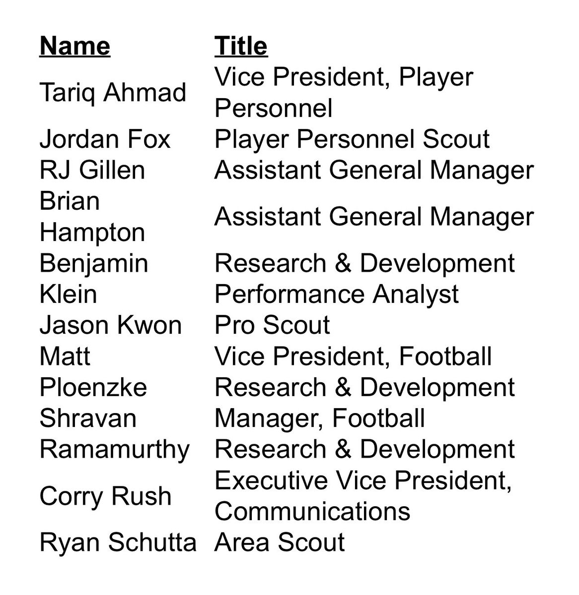 The #49ers have announced the below promotions and hires.