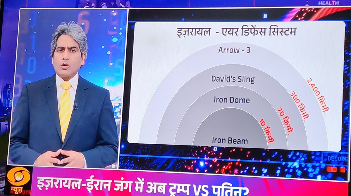 captstiwari's tweet image. ISREAL AIR DEFENCE , VERY NICELY EXPLAINED BY @sudhirchaudhary ... on #Decode... 
@captstiwari