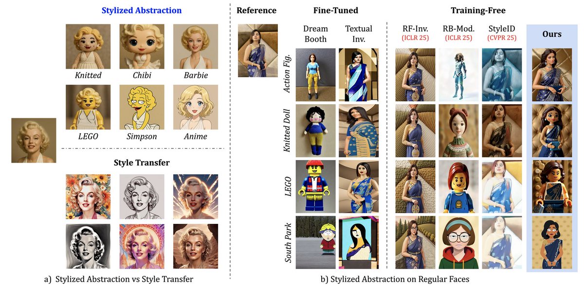 vishalm_patel's tweet image. 🎨 New work: Training-Free Stylized Abstraction
Generate stylized avatars (LEGO, South Park, dolls) from a single image !
💡 VLM-guided identity distillation
📊 StyleBench eval

 @HopkinsDSAI @JHUECE @jhucs @KartikNarayan10 @HopkinsEngineer 

🔗 kartik-3004.github.io/TF-SA/