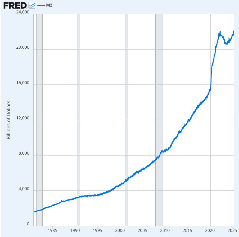 FUN FACT: 30% of all dollars were created in the last 5 years.  

#Bitcoin is the solution.