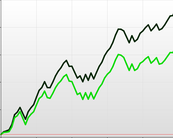 Flew back home last night. Couldn't get sleep coz I started thinking of a new setup when I hit the bed.

Today did rough backtesting on it with 3 month data. Took me 15min.

I'd say those are some decent stats without any optimization yet. After I get the long term data and do