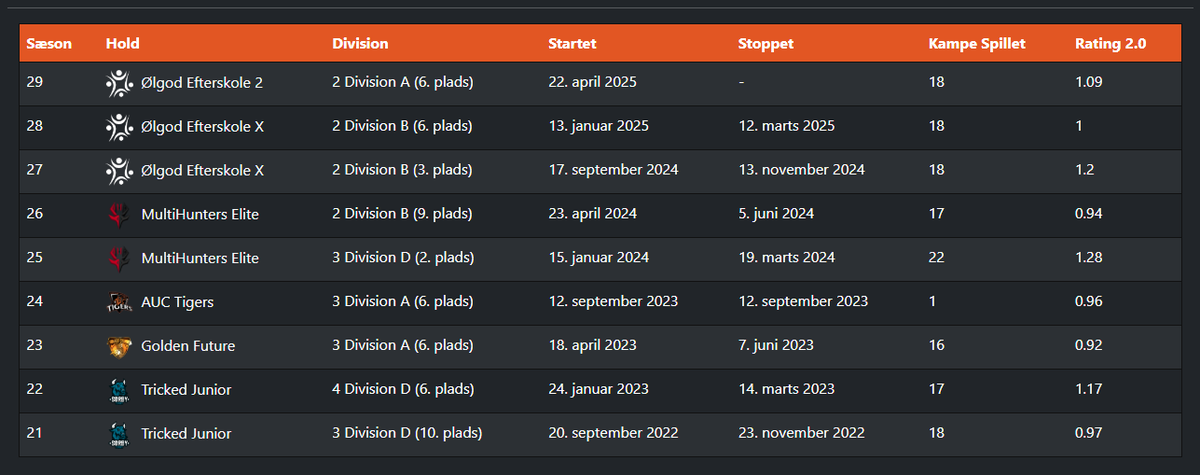 v1kingCS's tweet image. 😉Søger hold! 😉
Jeg søger som rifler, hvor jeg kan spille Entry og lurker 
Jeg søger gerne i 2+ div .  Tidligere erfaringer: 4x 2.Div 4x 3.Div  4.Div x2 
Min DM er åben