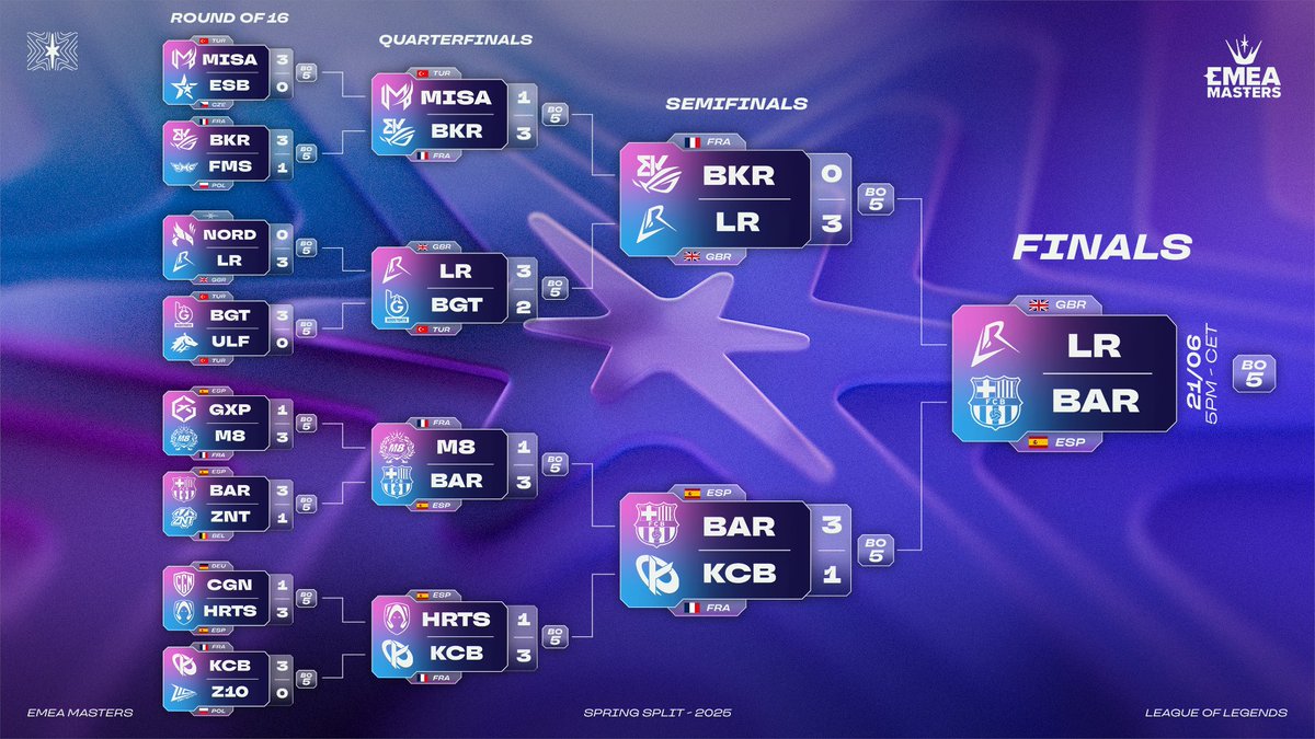EMEA Masters (@emeamasters) on Twitter photo THE EMEA MASTERS GRAND FINAL HAS BEEN DECIDED!
<a href="/LosRatoneslol/">LosRatones</a> ๐ฌ๐ง vs ๐ช๐ธ <a href="/FCBeSports/">Barรงa eSports ๐ฎ</a> THE EMEA MASTERS GRAND FINAL HAS BEEN DECIDED!
<a href="/LosRatoneslol/">LosRatones</a> ๐ฌ๐ง vs ๐ช๐ธ <a href="/FCBeSports/">Barรงa eSports ๐ฎ</a>