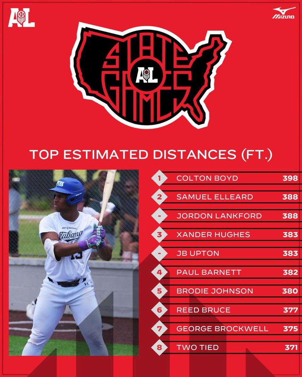Orange Beach Baseball (@orangebeachbsb) on Twitter photo Some big numbers for <a href="/ColtonBoyd_10/">Colton boyd</a>! Somebody is going to get an absolute stud behind the plate with this 2027! Some big numbers for <a href="/ColtonBoyd_10/">Colton boyd</a>! Somebody is going to get an absolute stud behind the plate with this 2027!