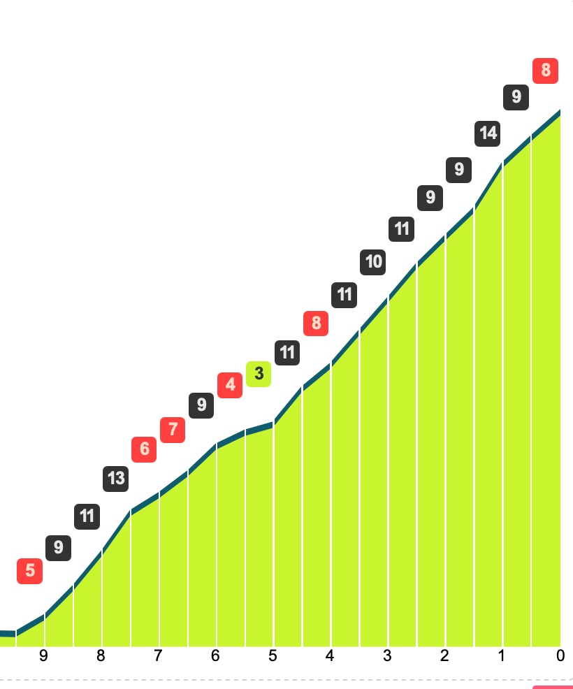 ProCyclingStats.com (@procyclingstats) on Twitter photo #tourdesuisse <a href="/tds/">Tour de Suisse</a>
DidnĀ“t know how hard the final ITT is upcoming Sunday till I checked the GPX profile in our database š± #tourdesuisse <a href="/tds/">Tour de Suisse</a>
DidnĀ“t know how hard the final ITT is upcoming Sunday till I checked the GPX profile in our database š±