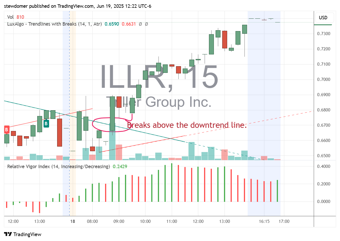 @stewdomer (@stewdomer) on Twitter photo $ILLR
Broke above the downtrend line on high volume. This is worth watching.
<a href="/jctb1/">TDogzz 🇺🇲🌴.</a> $ILLR
Broke above the downtrend line on high volume. This is worth watching.
<a href="/jctb1/">TDogzz 🇺🇲🌴.</a>