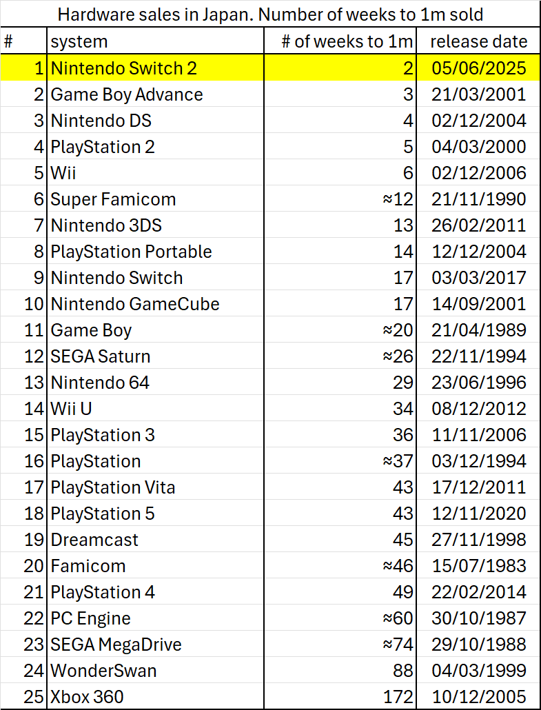 Total sales of Nintendo Switch 2 in Japan have topped 1 MILLION