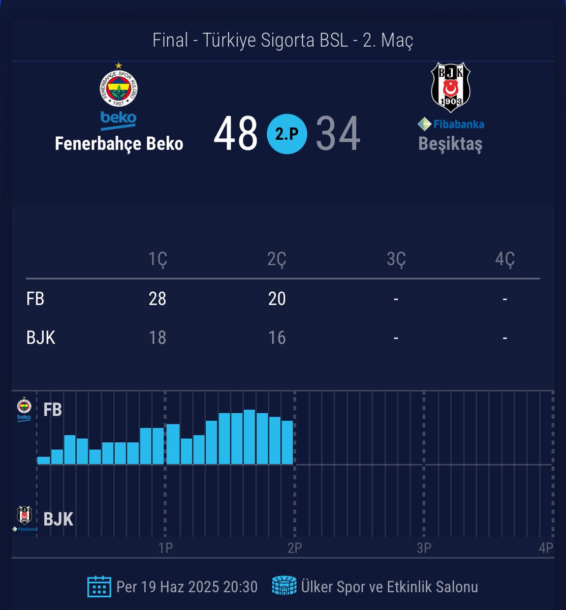 2.P | Fenerbahçe Beko 48-34 Beşiktaş.