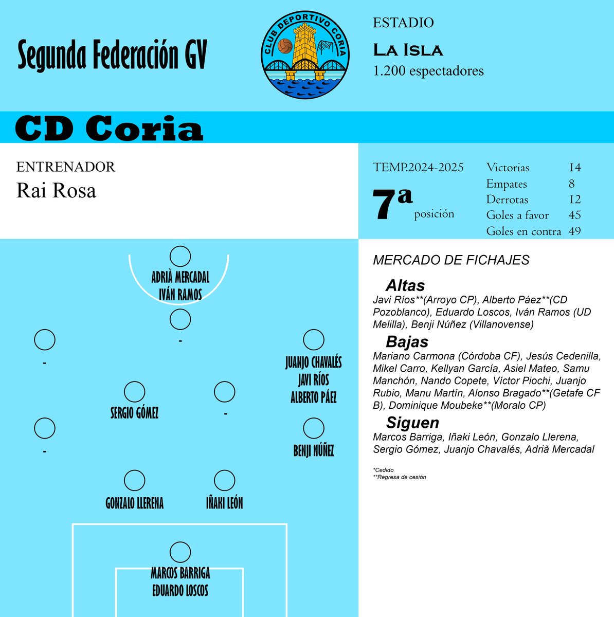 José Raúl González (@joseragonfid) on Twitter photo ✍️Otro equipo que se mantiene en Segunda Federación es el <a href="/CDCORIA/">Club Deportivo Coria</a> ✍️Otro equipo que se mantiene en Segunda Federación es el <a href="/CDCORIA/">Club Deportivo Coria</a>