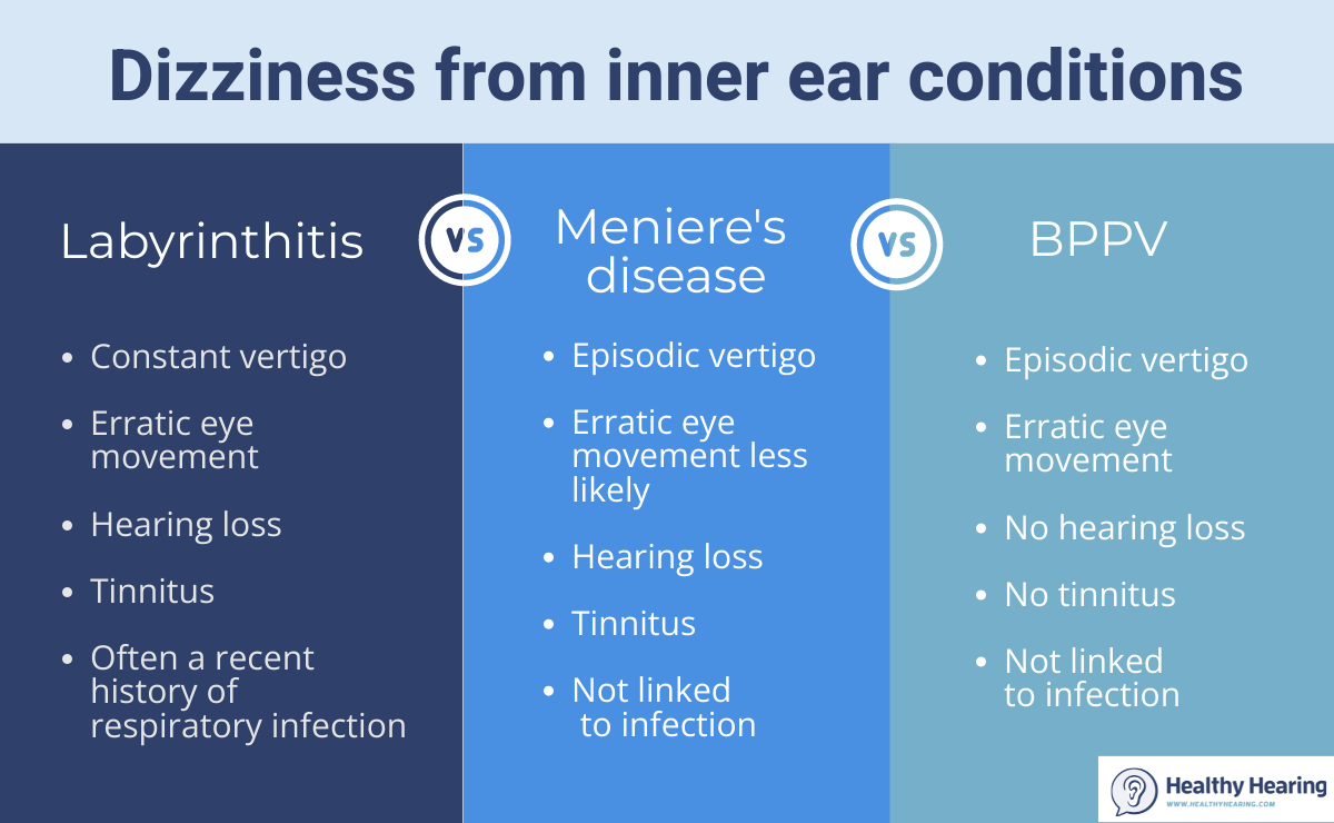 Dizziness is often linked to inner ear disorders like Meniere's, labyrinthitis, or BPPV. Knowing the differences in symptoms can help uncover the root cause.

Talk to a hearing or balance specialist if you’re having persistent dizziness. ow.ly/v8hN50WcuaW