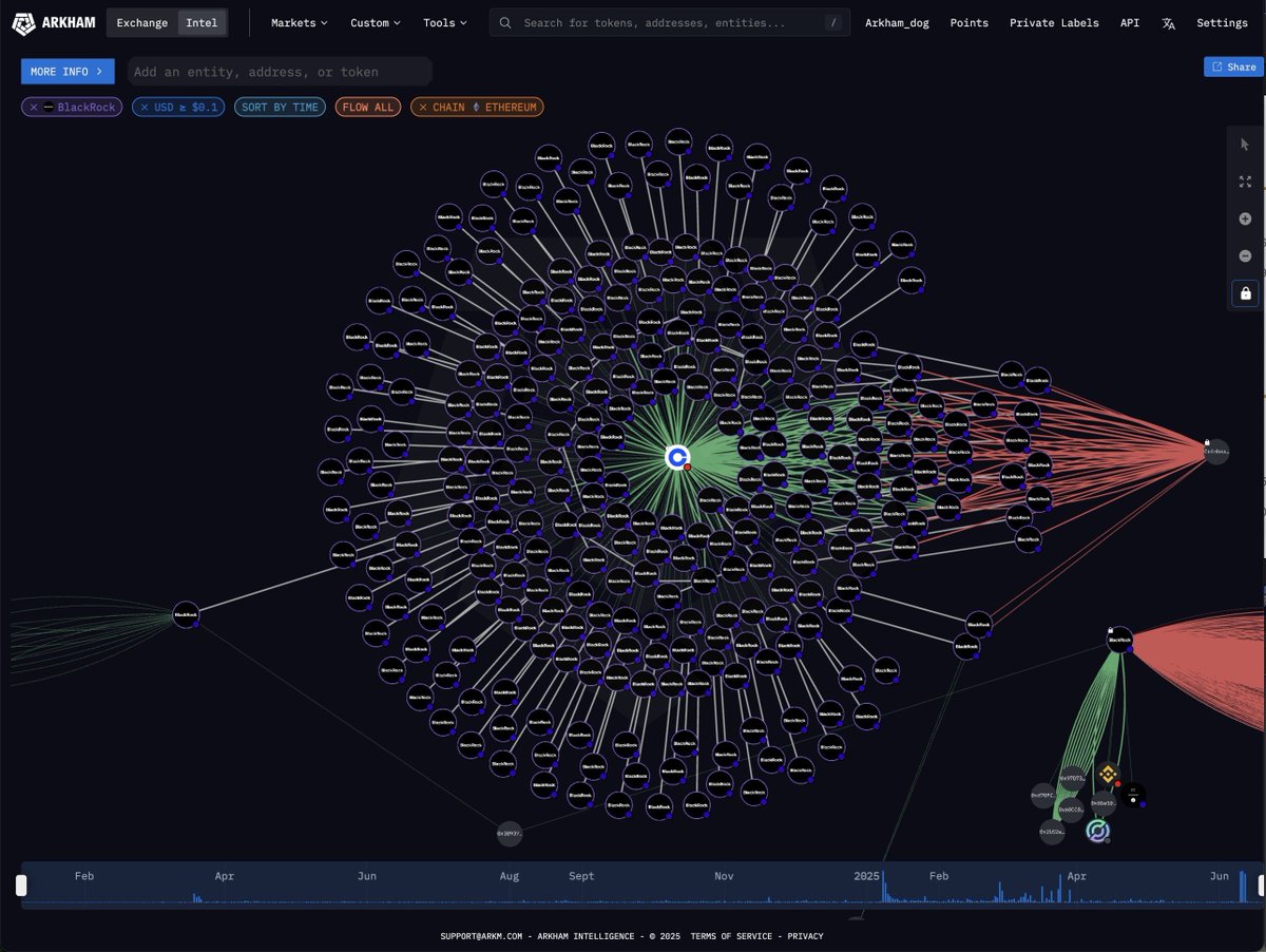 🚨 BlackRock a acheté 750M de $ d'Ethereum au mois de juin sans en vendre une miette ! 

Pourquoi cette accumulation soudaine ?

Source <a href="/arkham/">Arkham</a>