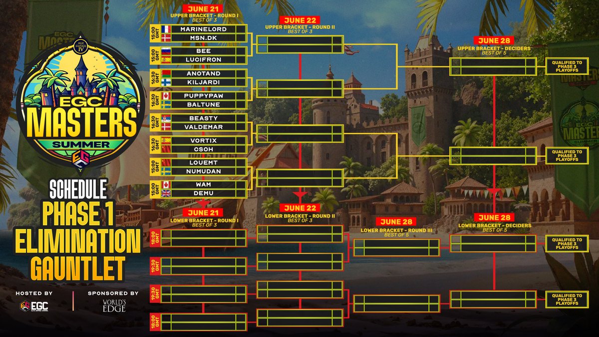 The Elimination Gauntlet already delivers top-tier matches - and this is only the first phase!  

Who are you rooting for in the EGC Masters Summer? 

Who do you think will make it to Phase 3? 

The action begins Saturday June 21st at 15 GMT on Twitch.tv/egctv!