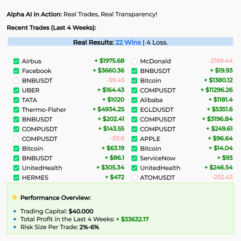 AlphaCapital888's tweet photo. 📊 Real Trades. Real Results.

✅ 22 Wins — 4 Losses
💰 +$33,632.17 profit in 4 weeks
🤖 Powered by Ai (Buy/Sell Signals)
💼 $40,000 capital

👉 https://t.co/uFRELdsMwu