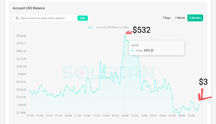 In the last 3 months, I turned $500 to $3. There are things you should do or avoid to not be like me. 

1. Take profits always. Remember, a small profit is better than no profit. Don't overbelieve in a project because no one can be trusted. Some coins won't do more than 2X or 3X;