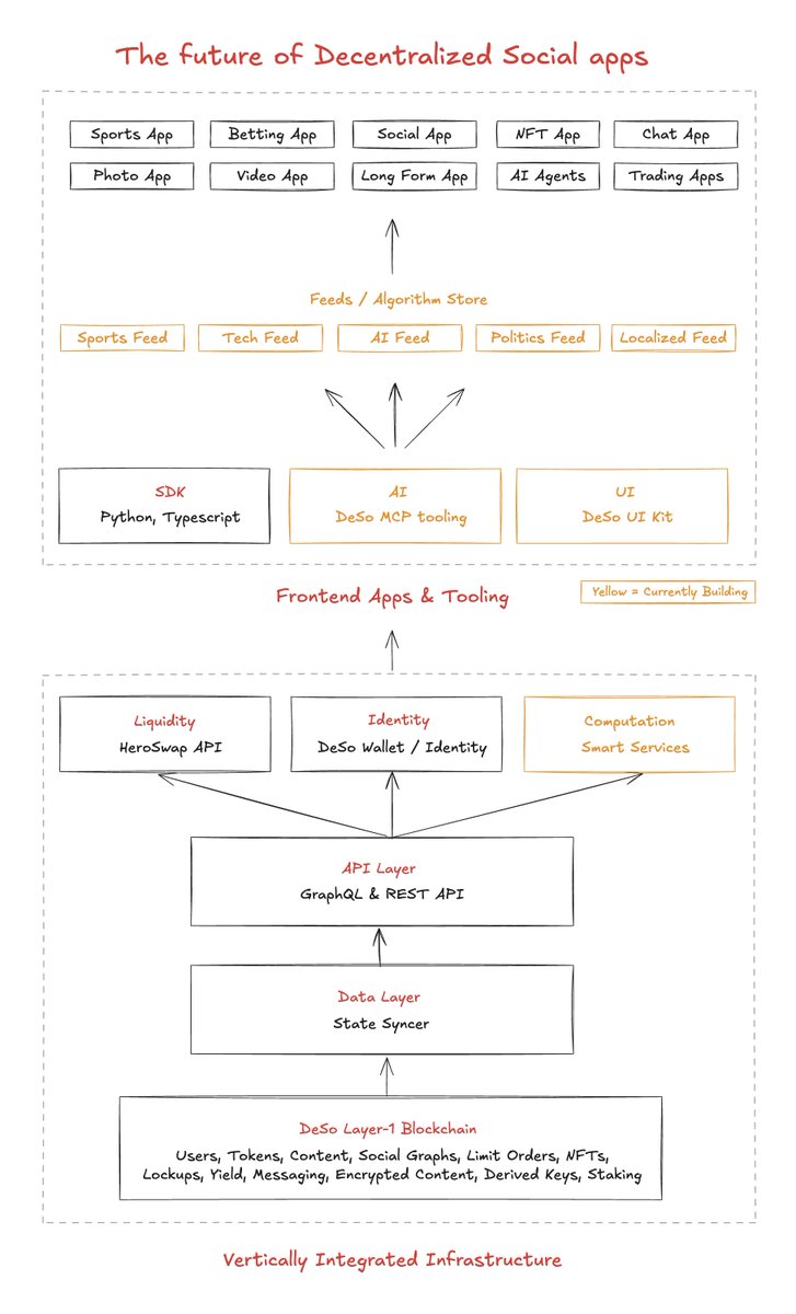 The future of decentralized social apps is about to get significantly more accessible to all developers.

Imagine being able to build a fully on-chain Twitter app for Politics or a fully on-chain Instagram x Patreon app for AI generated characters and content... without even