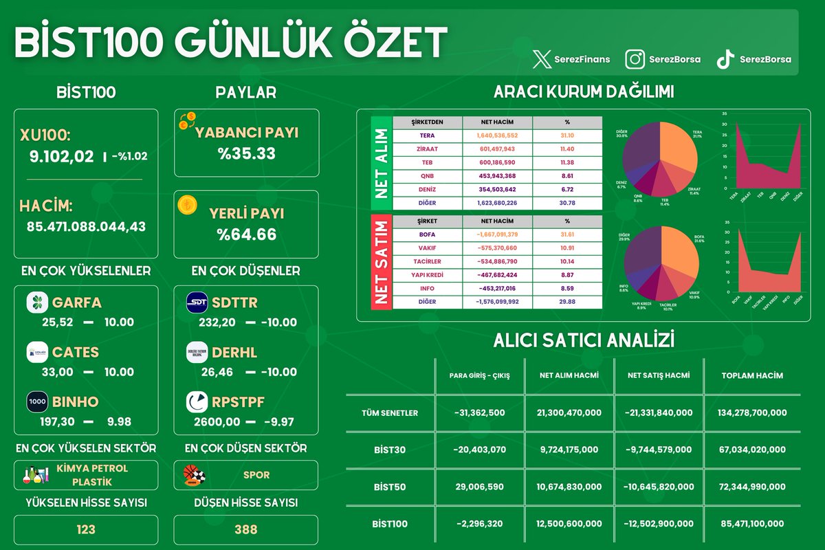 📍Gün Sonu Piyasa Kapanış İtibariyle 
 
▪️Aracı Kurum Dağılımı
▪️Para Giriş-Çıkışı
▪️BIST100 Gün Özeti 

Herkese İyi Akşamlar 🙋‍♂️
  #bist100