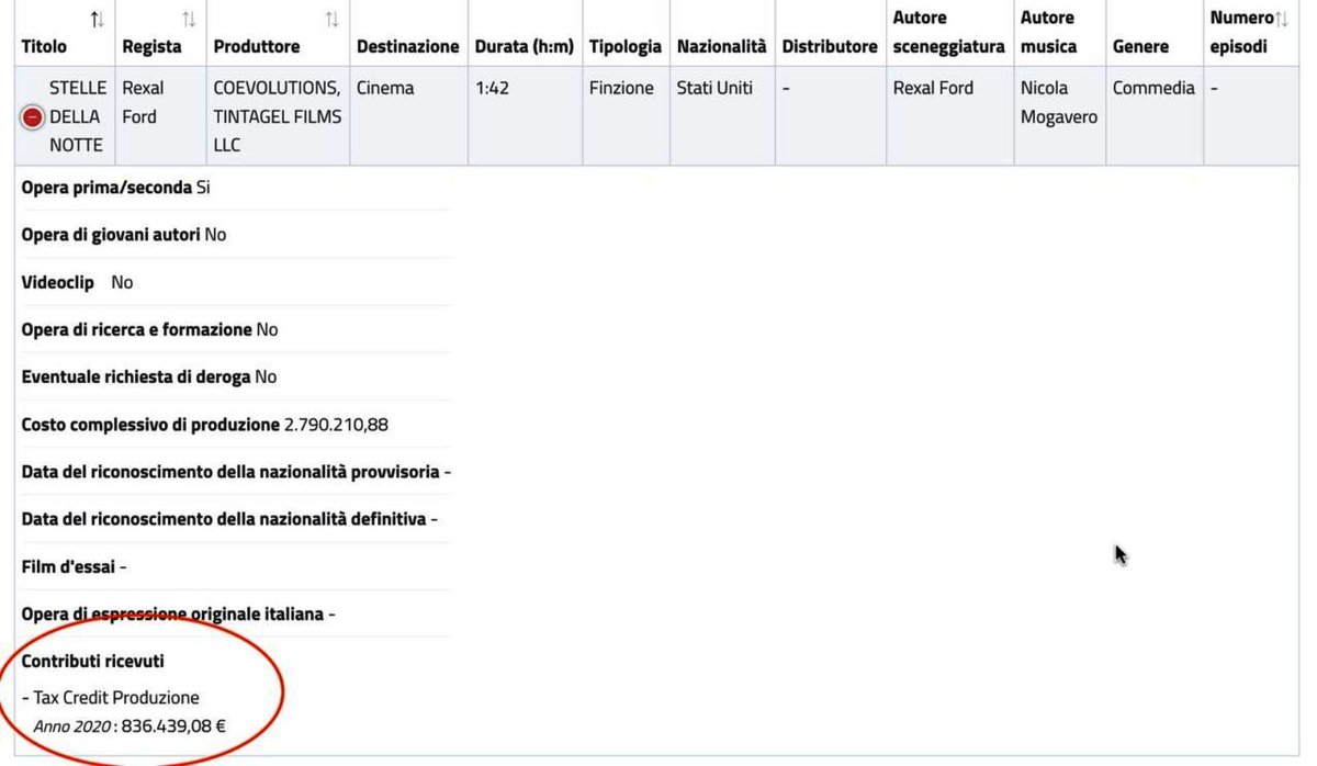 Che deficenti a mantenere una classe di sculati privilegiati che ci tartassano anche la carta igienica usata!
Poi arriva un alcolizzato  assassino che con identita' falsa riesce ad ottenere quasi 1 milione di euro dal 
<a href="/MiC_Italia/">Ministero della Cultura</a>  <a href="/GiuseppeConteIT/">Giuseppe Conte</a> <a href="/dariofrance/">Dario Franceschini</a> .
#VillaPamphili