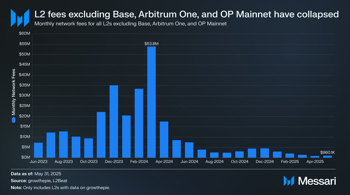 L2s are in deep trouble.

Revenue for L2s outside of <a href="/base/">Base</a>, <a href="/arbitrum/">Arbitrum</a>, and <a href="/Optimism/">Optimism</a> has collapsed. 

In May, they collectively* accounted for less than $1 million in revenue, down 98% from ATHs in March 2024 ($53.8 million). 

*Only includes L2s with data on <a href="/growthepie_eth/">growthepie 🥧📏</a>