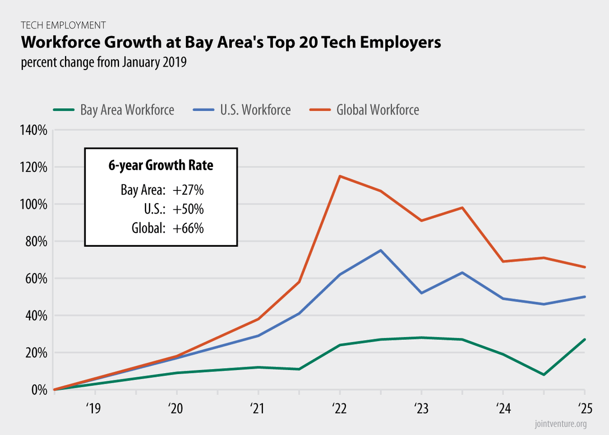 Silicon Valley's largest tech employers increased their Bay Area headcount by 27% since the beginning of 2019. However, they have expanded much faster elsewhere, growing U.S. headcount by 50% and global headcount by 66% over the same time period.

siliconvalleyindicators.org/data/economy/e…