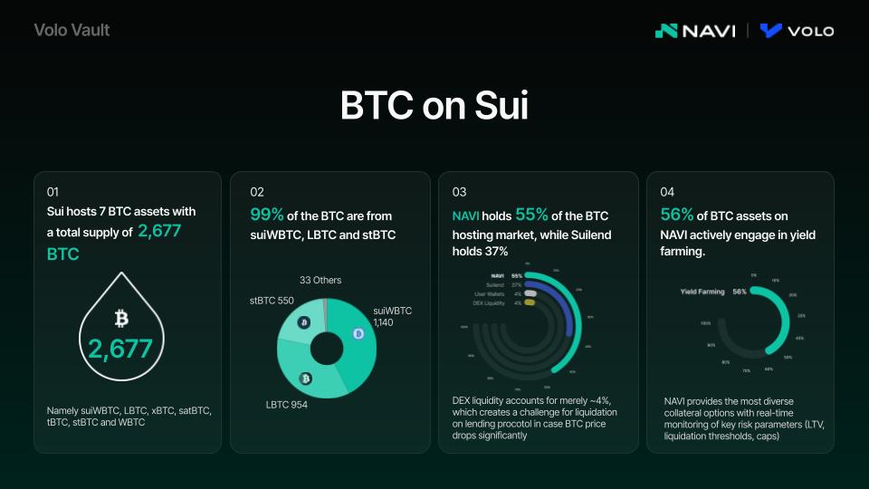 elliscopef's tweet image. BTC Landscape on @SuiNetwork 

Staking Market Share:
- @navi_protocol  55%
- @suilendprotocol 37%
- other DEX 4%

BTC Distribution: 
- suiBTC 42% from @SuiNetwork 
- LBTC 35% from @Lombard_Finance 
- stBTC 20.5% from @LorenzoProtocol