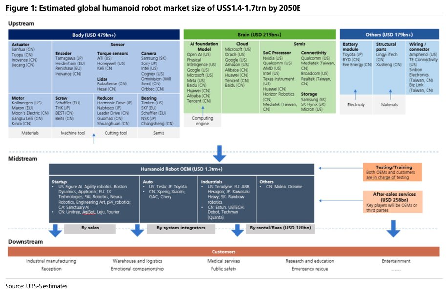 The humanoid robot market could be worth between $1.4 and $1.7 trillion by 2050, according to UBS 🤖